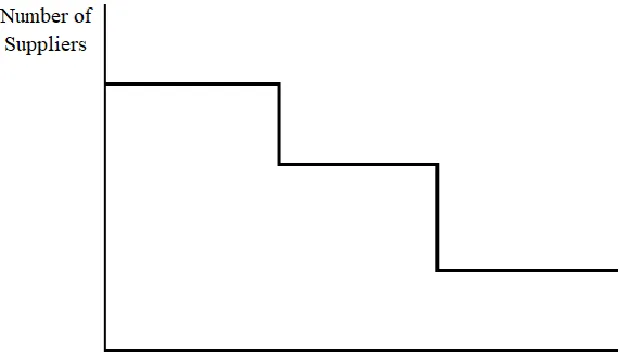 Figure 3: Systematic Elimination Approach. Source: Based on Ogden (2006)139. 