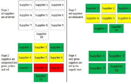 Figure 4: Supplier Categorisation. Source: Based on Ogden & Carter (2008)141.  