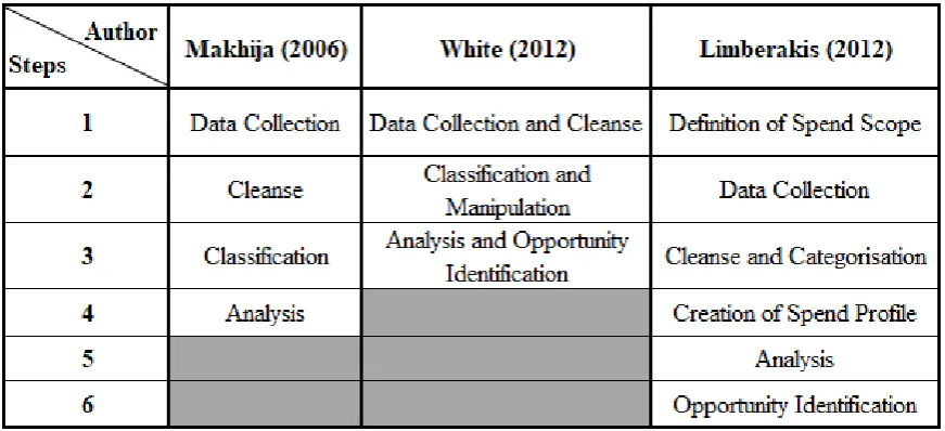 Table 1: Summary of different Spend Analysis Steps. Source: Own elaboration.  