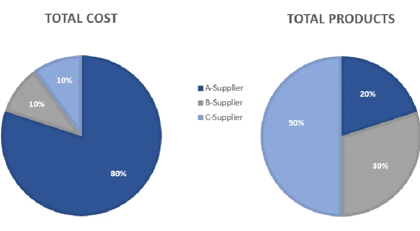Figure 6: Pareto Classification. Source: Based on Grosfeld-Nir et al. (2007)162.  