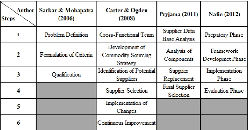 Table 2: Overview of Supply Base Reduction Processes. Source: Own elaboration.  