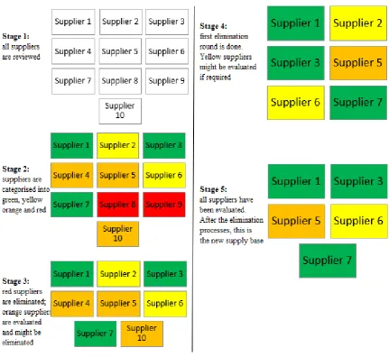 Figure 7: 4-Step Supplier Categorisation. Source: Own elaboration, based on Carter & Ogden (2008)186