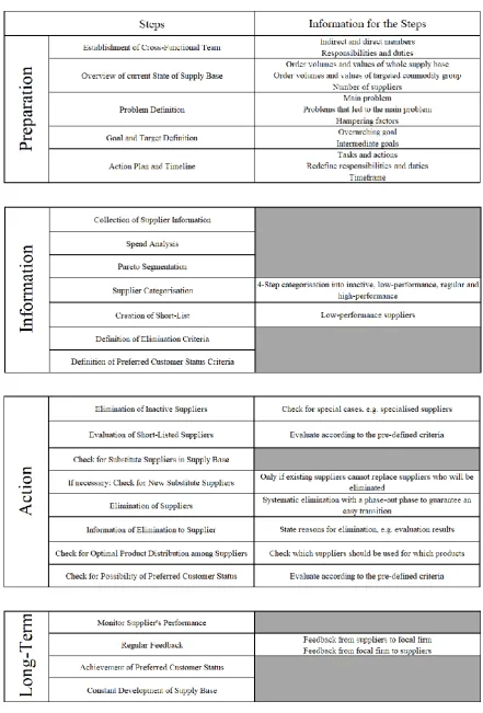 Figure 8: Summary of the Supply Base Reduction Process. Source: Own elaboration.  
