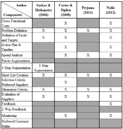 Table 3: Similarities between Supply Base Reduction Processes. Source: Own elaboration