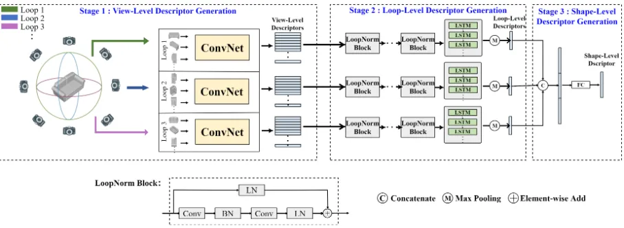 Figure 2: The Multi-Loop-View CNN framework for 3D shape retrieval. LN in LoopNorm Block denotes Loop Normaliza-tion and BN denotes Batch Normalization