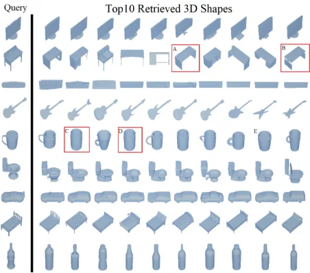 Table 1: Retrieval results on the ModelNet40 dataset. In experiments, our proposed MLVCNN method is compared with thestate-of-the-art methods that use different representations of 3D shapes