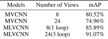 Table 2: The performance comparison with MVCNN
