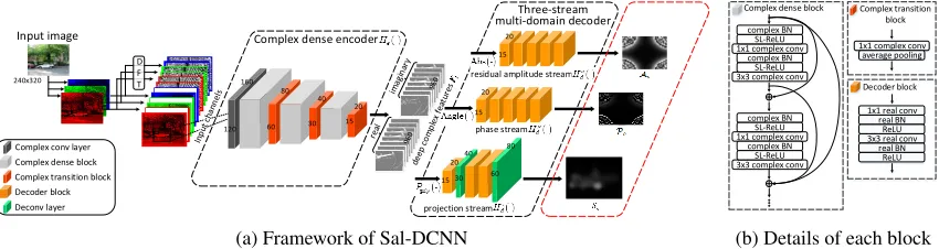 Figure 5: Architecture of Sal-DCNN for image saliency prediction, including structures of complex dense encoder and three-stream multi-domain decoder