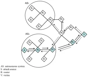 Figure 1. Figure 1.Attack route reconstruction in a distributed denial-of-service (DDoS) scenario