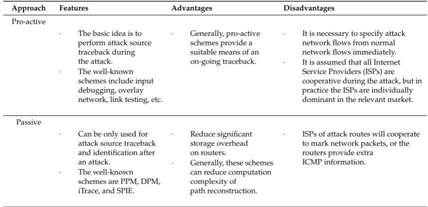 Table 1. Techniques for IP traceback. PPM: probabilistic packet marking; DPM: deterministic packetmarking, SPIE: Source Path Isolation Engine.