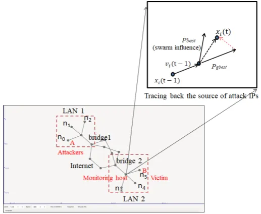 Figure 2. Figure 2. Attack route reconstruction in a DDoS scenario using a particle swarm optimization (PSO) Attack route reconstruction in a DDoS scenario using a particle swarm optimization(PSO) scheme.scheme