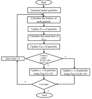 Figure 3. Figure 3. The resolution process of the revised PSO for IP traceback (IPTBK) problems.The resolution process of the revised PSO for IP traceback (IPTBK) problems