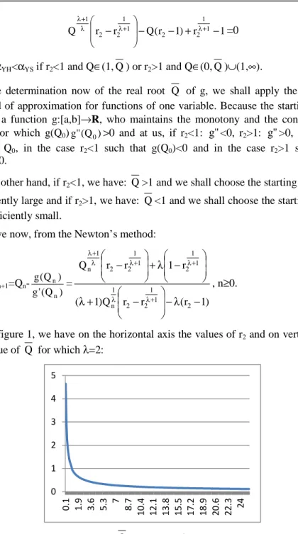 Figure 1. The chart of the roots  Q  for the case  λλλλ =2 in the case of a CES-function 0123450.11.93.65.378.710.412.113.815.517.218.920.622.324
