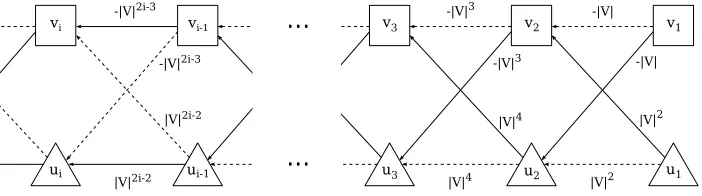 Figure 4.6: The joint strategy σfor the ﬁrst0 that is considered at the start of major iteration i i vertices.