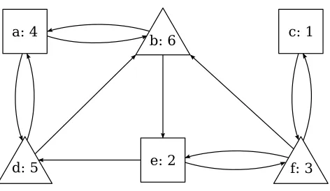 Figure 2.1: An example of a parity game.