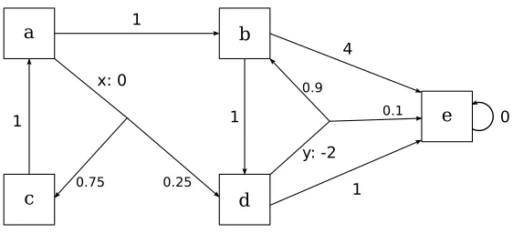 Figure 2.3: An example of a Markov decision process.
