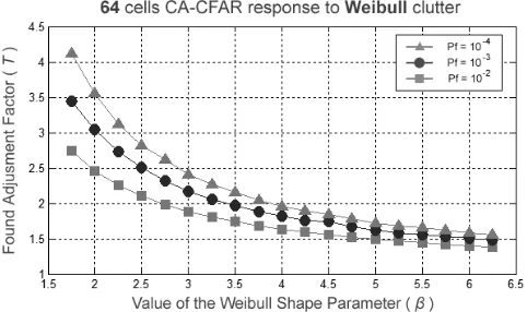 Fig. 1 plots the adjustment factors estimated for guaranteeing the 