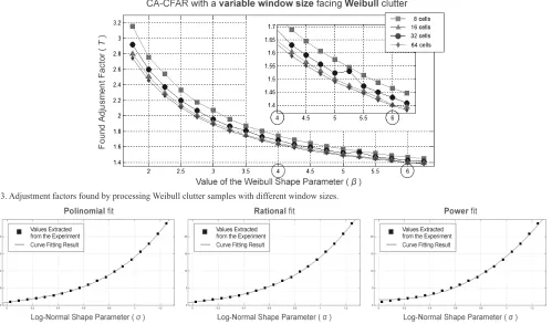 Fig. 3. Adjustment factors found by processing Weibull clutter samples with different window sizes.