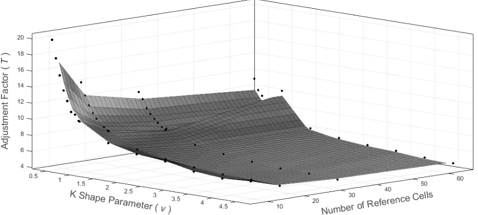 Fig. 5. Adjustment factors extracted from the response of a 32 cells CA-CFAR to K and Log-Normal Clutter.