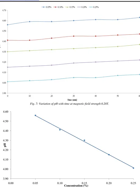 Fig. 7: Variation of pH with time at magnetic field strength 0.20T. Fig. 7: Variation of pH with time at magnetic field strength 0.20T.Fig