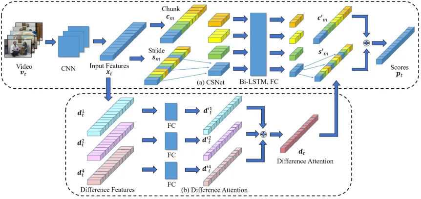 Figure 1: The overall architecture of our network. (a) chunk and stride network (CSNet) splits input features xfeaturesdby chunk and stride methods