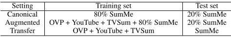 Table 1: Evaluation setting for SumMe. In the case of TV-Sum, we switch between SumMe and TVSum in the abovetable.