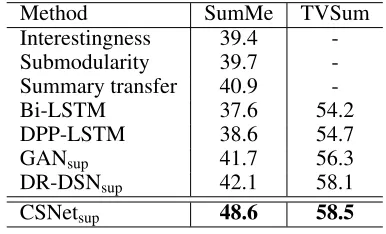 Table 4: F-score (%) of supervised methods in canonical set-ting on SumMe and TVSum datasets