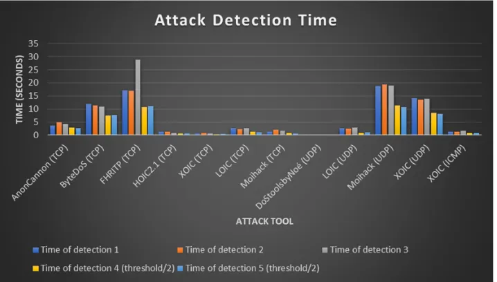 Figure 18.Figure 17.  Attack detection times.Attack detection times. 
