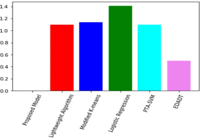 Figure 19.Figure 18. False positive rates. PVA-SVM: Packet Threshold Algorithm-Support Vector Machine; EDAET: Efficient Data Adapted Decision Tree