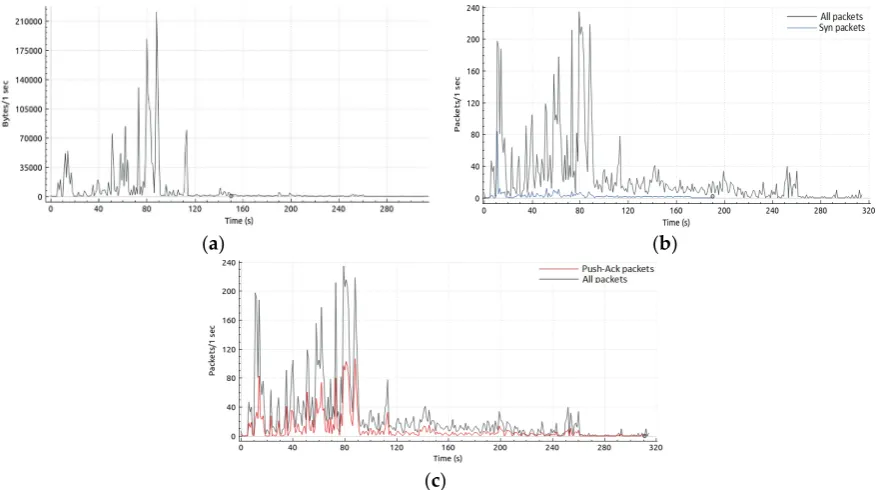 Figure 3a shows a sample of benign traffic byte rate and b shows the syn packet rate to total packet rate to total packet rate