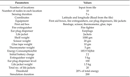 Table 1. First aid box parameters.