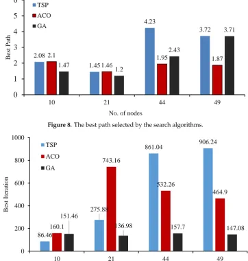 Figure 8. The best path selected by the search algorithms. TSP861.04906.24