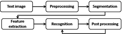 Fig. 1.  Phases of character recognition process. 