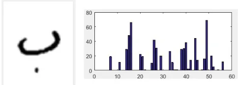 Fig. 14.  (a) In green the rectangle enclosing the character, (b) the LBP histogram extracted from the rectangle.