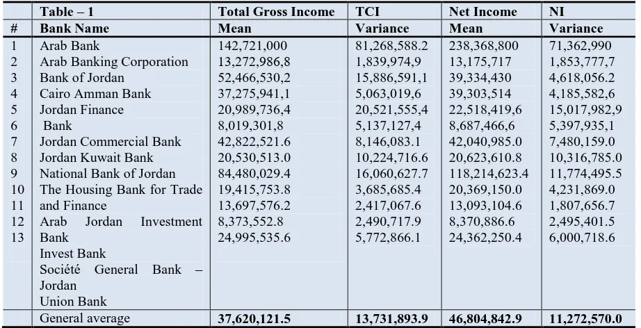 Table-2. Net Income and Total Gross Income of Jordanian Commercial Banks 