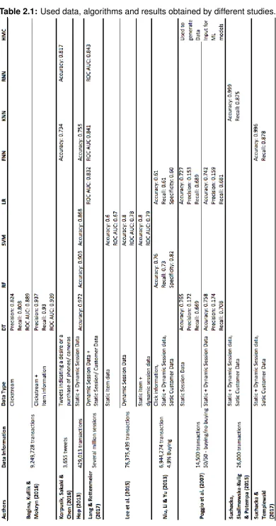 Table 2.1: Used data, algorithms and results obtained by different studies.