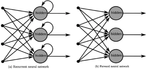 Figure 2.3: On the left an architecture of an RNN showing backward connections