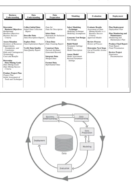 Figure 3.1: Phases of the CRISP-DM reference model. Retrieved from Chapmanet al. (2000).