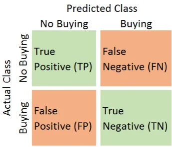Figure 3.2: Confusion matrix, showing true positives, true negatives, false positives