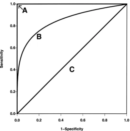 Figure 3.3: Three different ROC curves.
