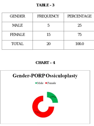 GENDER TABLE - 3 FREQUENCY 