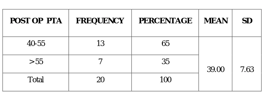 TABLE – 9 PRE-OP PTA FREQUENCY PERCENTAGE 