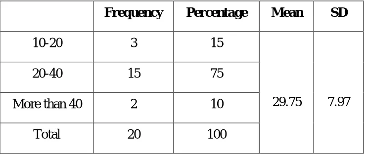 TABLE – 13 