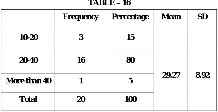 TABLE – 15 