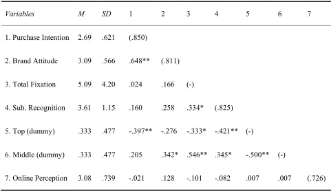 Table 5. Means (M), Standard Deviations (SD), Pearson correlations and Cronbach’s alpha  