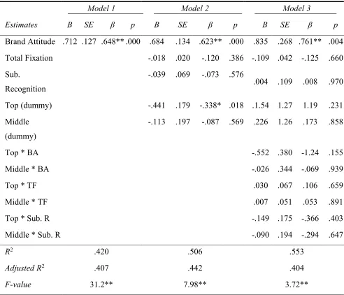 Table 6. Hierarchical Regression Analysis with Purchase Intention as Dependent Variable 