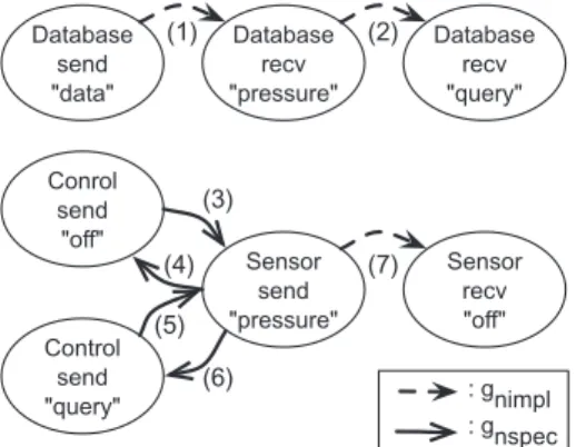 Fig. 21 shows the detected implied scenarios and corresponding unenforceable orders which are detected by our approach