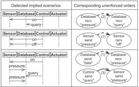 Fig. 21. Implied scenarios detected by previous approaches [9], and corresponding unenforceable orders.