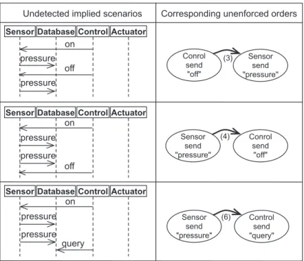 Fig. 22. Implied scenarios that are not detected by previous approaches [9].