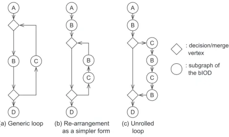 Fig. 5 illustrates the overview of our approach. Our approach consists of the following steps: (1) From the UML scenario  speciﬁ-cation unrolled by our loop-unrolling technique, the speciﬁspeciﬁ-cation order graph is obtained